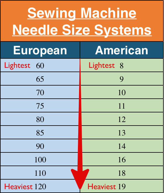 Download How to Choose Right Size Needle For Your Sewing Machine ...